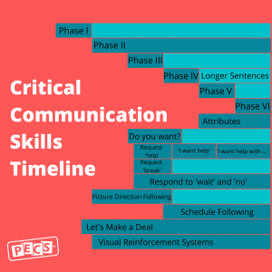 Critical Communication Skills Timeline